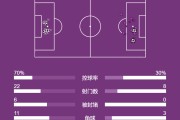 西甲-亚马尔破门巴萨2-3比利亚雷亚尔 黄潜锁欧冠席位
